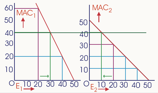 <p><span style="font-family: Aptos, sans-serif">Lower MAC for firm 2 - optimal for it to pollute less</span></p>