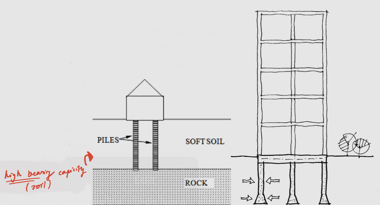 <ul><li><p>Used when the soil under a foundation is unstable or has low bearing capacity</p></li></ul><p></p><ul><li><p>used for larger structures</p></li></ul><p></p><ul><li><p>They extend through unsuitable soil to transfer building loads to a more appropriate-bearing stratum of rock of dense sands below the superstructure (they don’t excavate, they drill since it’s deep)</p></li></ul>