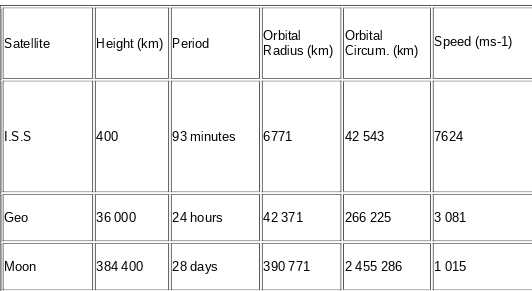 <p>A satellite’s period (time to orbit the Earth) is higher at a altitude orbit than a lower altitude orbit.</p>