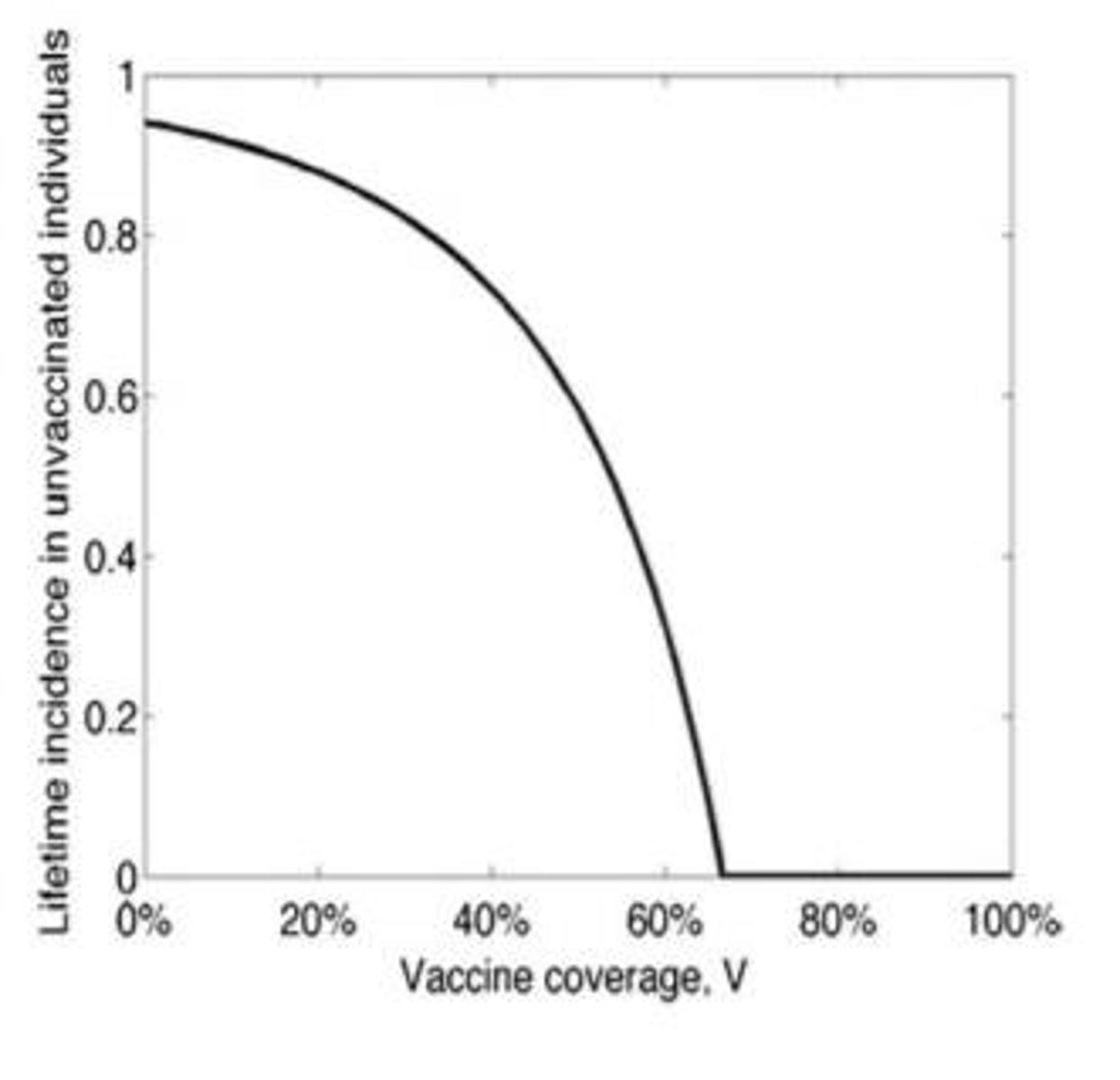 <p>Population immunity reducing infection spread.</p>