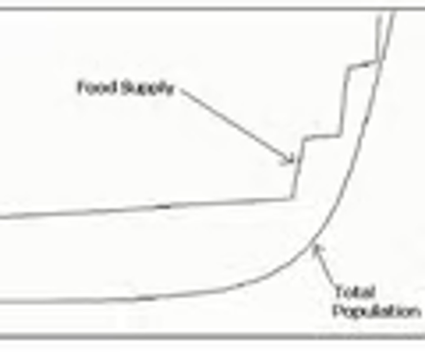<p>When greater food production is needed, humans will find a way either through intensifying land use or developing new technology. Subsistence farmers want the most leisure time they can have, so they farm in ways that will allow them both to feed their families and to maximize free time.</p>