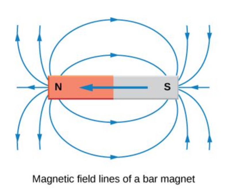 <p><em>Remember, magnetic field lines always go from North Pole to South Pole.</em></p>