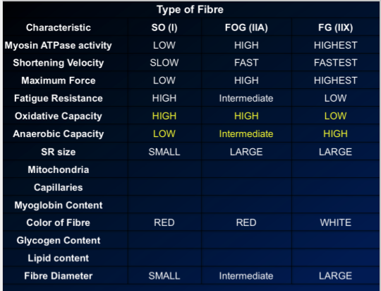 \-rule of thumb, the FOG sides with the FG, except for  fatigue resistance, anaerobic capacity, and fibre diameter (when its intermediate)
