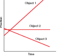 <p>What is the velocity for object 1?</p>