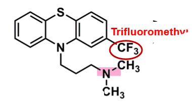 <ul><li><p>pharmacophore: phenothiazine</p></li><li><p>trifluoromethyl @C2</p><ul><li><p>more lipophilic → enhances binding affinity and increases EPS</p></li><li><p>superior potency&nbsp;versus chlorpromazine</p></li></ul></li></ul><p></p>
