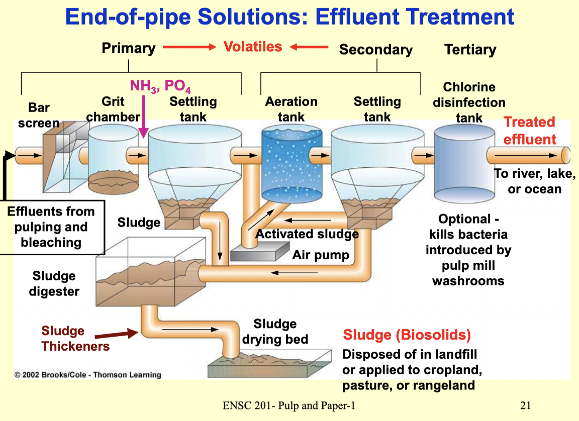 <ol><li><p>Effluent Treatment</p></li><li><p>Aeration-Stabilization Ponds (Less sophisticated than activated sludge, less costly to operate, but require much more land)</p></li></ol>