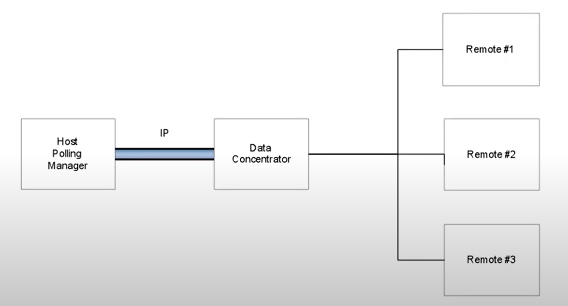 <p><span>§A communication device at the host addresses a field device that addresses additional field devices.</span></p>