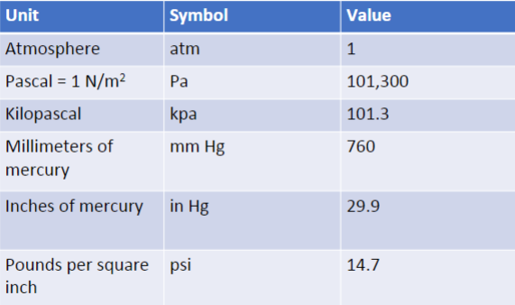 <p>Ratio of the force to the area on which the force is exerted<br>p= F/A</p><p>SI UNITS FOR PRESSEURE: N/m²</p>