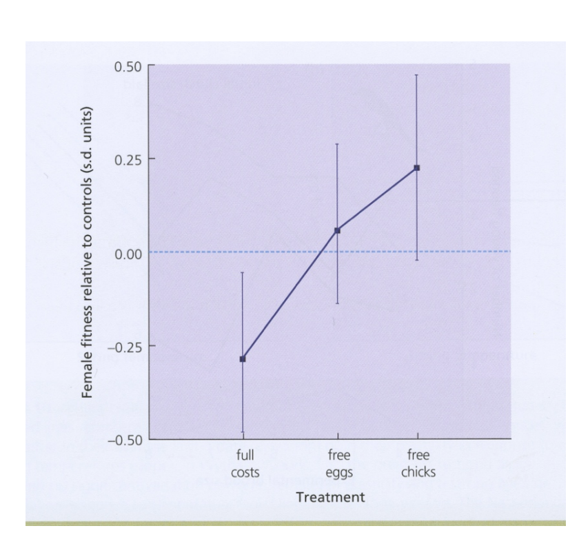 <ul><li><p>Females made to pay full costs did <strong>less well</strong> than controls with their natural clutch size</p></li><li><p>Only extra chicks given for free did better</p></li></ul><p></p>