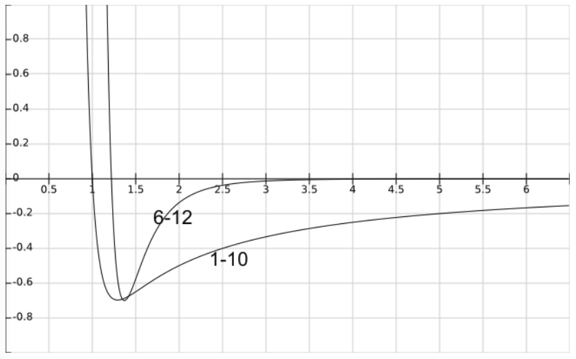 <p>The 6-10 describe a weak and highly localised interaction between two neutral components. The 1-10 describes the strong and long range Coulomb force. </p>