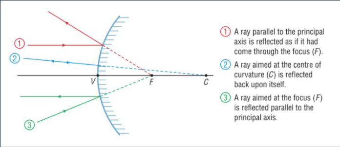 <ol><li><p>ray parallel to the principal axis is as if it had come through the focus </p></li><li><p>ray aimed to the centre of curvature on the other side is reflected</p></li><li><p>ray aimed to the focus is reflected parallel to principal axis</p></li></ol><p></p>