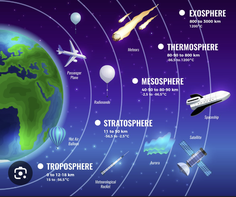 <p>Earth’s Atmosphere</p>