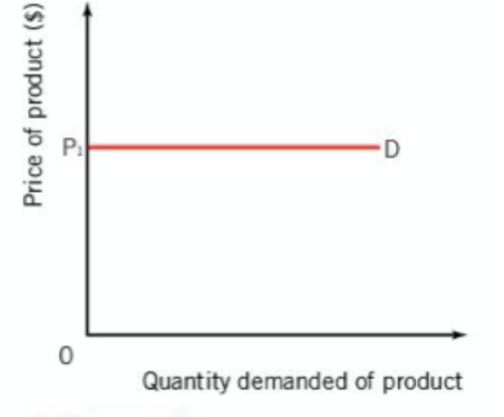 <p><span>If PED is ∞, it is</span></p>