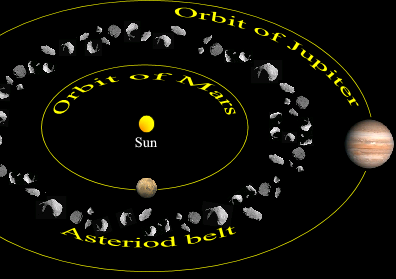 <p>belt closest to the sun </p><p>objects found in Astroid Belt:</p><p><span>Asteroids, meteoroids, dwarf planets</span></p>