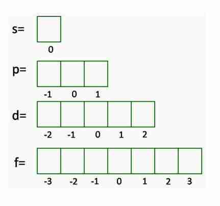 <p>Magnetic Quantum Number ( ml )</p>