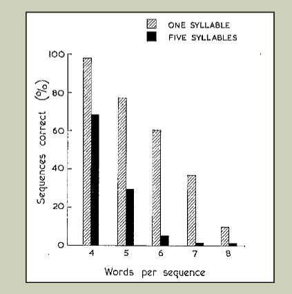 <ul><li><p>Meer korte woorden kunnen onthouden dan langere woorden, want het kost minder tijd om de korte woorden op te slaan (akoestisch te representeren), dus je hebt meer tijd om ze te onthouden.</p></li><li><p>Woorden die sneller worden uitgesproken onthoud je ook beter</p></li></ul><p></p>
