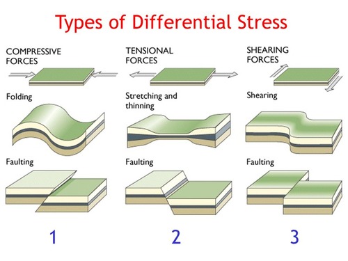 <p>Differential stress</p>