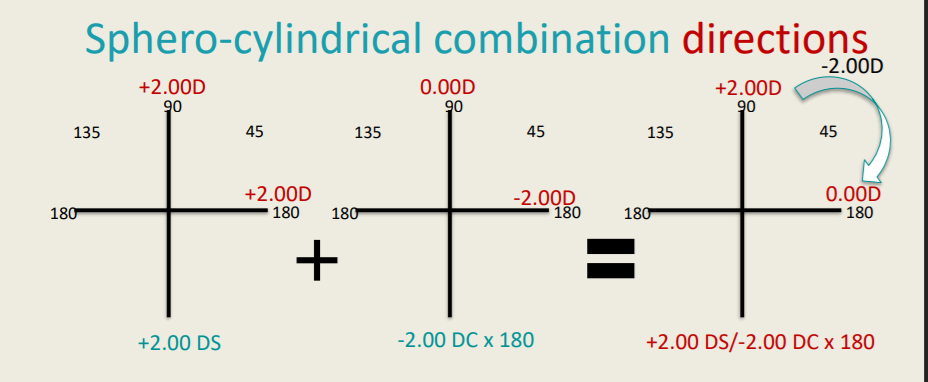 <p>Sphero-cylindrical Combination Directions</p><ul><li><p>+2.00 DS/ -2.00 DC x 180° is named sphero-cylindrical combination and indicates the cylinder axis direction.</p></li><li><p>The writing used in the picture refers to as “Minus-cylinder writing”.</p></li><li><p>Clear lines in a focimeter indicate the direction of the cylinder axis.</p></li><li><p>The lens is thinnest in the direction of the minus-cyl axis: 180°</p></li><li><p>There is another way to write exactly the same relationship: ‘plus-cylinder writing</p></li></ul><p>The writing used in the picture refers to as “_________ writing”.</p>