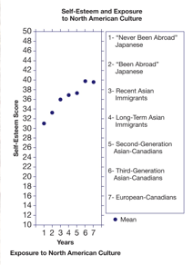 On average, the more exposure one has to North American culture, the higher one's self-esteem is

E.g., third-generation Asian-Canadians same level self-esteem as European-Canadians (but not second-generation, first-generation, etc.)
