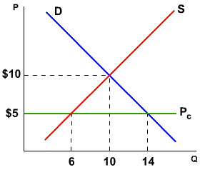 <p>How much is the shortage caused by the price ceiling?</p>