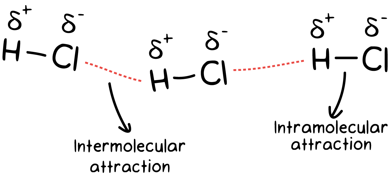 * the forces (bonds) that hold a molecule together
  * ex: ionic and covalent bonds
* **the force between the elements in a molecule**