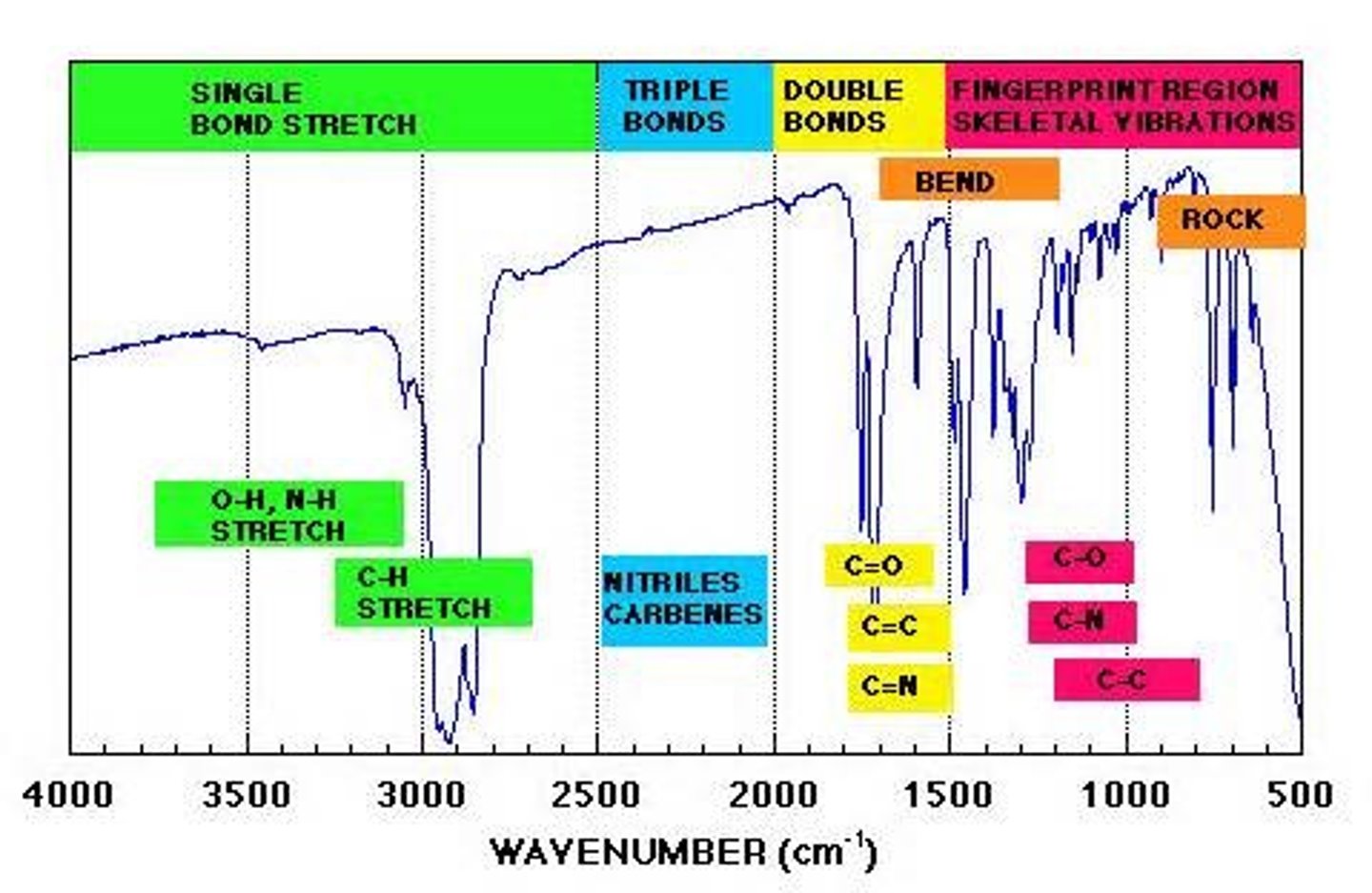 <p>causes bonds to vibrate at different frequencies, shows which functional groups are present</p>