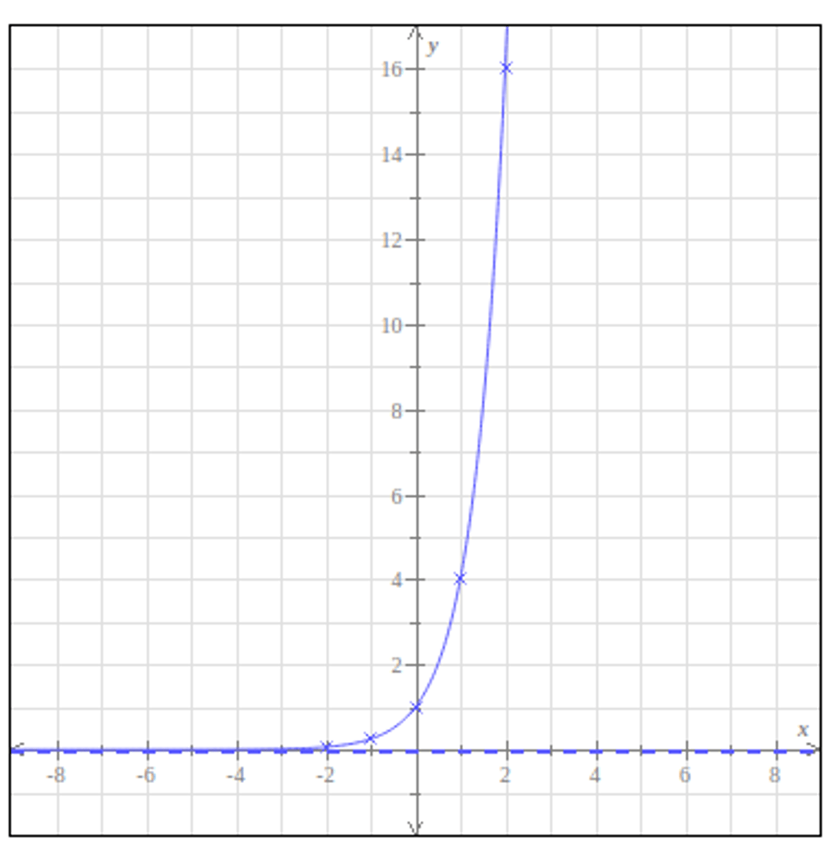 <p>(-2, 1/16)</p><p>(-1, 1/4)</p><p>(0, 1)</p><p>(1, 4)</p><p>(2, 16)</p><p>Plot the asymptote as a horizontal line along the x-axis.</p><p>Then graph-a-function.</p>