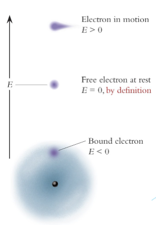 <ul><li><p><span style="font-family: sans-serif">Need a way to represent the energy of the bound electron to the energy of the excited electron.</span></p></li><li><p><span style="font-family: sans-serif">Convention is to compare it to a hypothetical “free” electron at rest, whose energy is deemed to be 0.</span></p></li><li><p><span style="font-family: sans-serif">Bound electron will have negative energy compared to this.</span></p></li><li><p><span style="font-family: sans-serif">Excited electron will have positive</span><span><br></span><span style="font-family: sans-serif">energy compared to “free” electron.</span></p></li></ul><p><span><br></span></p>