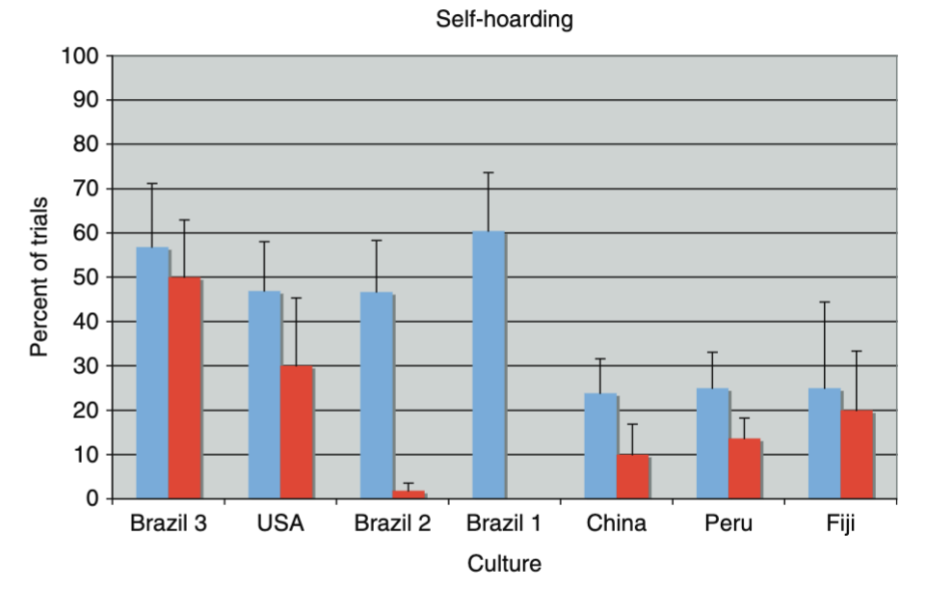 <ul><li><p>rapid increases in toddler and preschooler period</p></li><li><p>similar overtone of selfishness at 2</p></li><li><p>self-interest reduces 3-5 years</p></li><li><p>early self-interest less pronounced in collectivist cultures</p></li></ul>