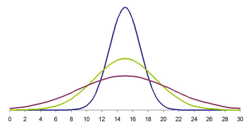 In the image seen here, which of the curves has the highest mean?

\
Blue

Green

Purple

The means are all the same

Not possible to say from the information given.