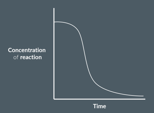 <p>Explain the shape of this graph.</p>