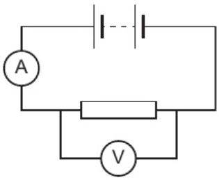 <ol><li><p>set up circuit in diagram, use power pack that can provide diff. p.d.s</p></li><li><p>set power pack to lowest voltage &amp; switch on</p></li><li><p>record ammeter &amp; voltmeter readings</p></li><li><p>switch power pack off</p></li><li><p>repeat steps 2-4 up to max. of 6V</p></li><li><p>replace resistor in circuit with 2 filament lamps &amp; repeat steps 2-5</p></li></ol><p></p>