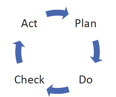 <ul><li><p>Plan</p></li><li><p>Do</p></li><li><p>Check</p></li><li><p>Act</p></li></ul><p></p>