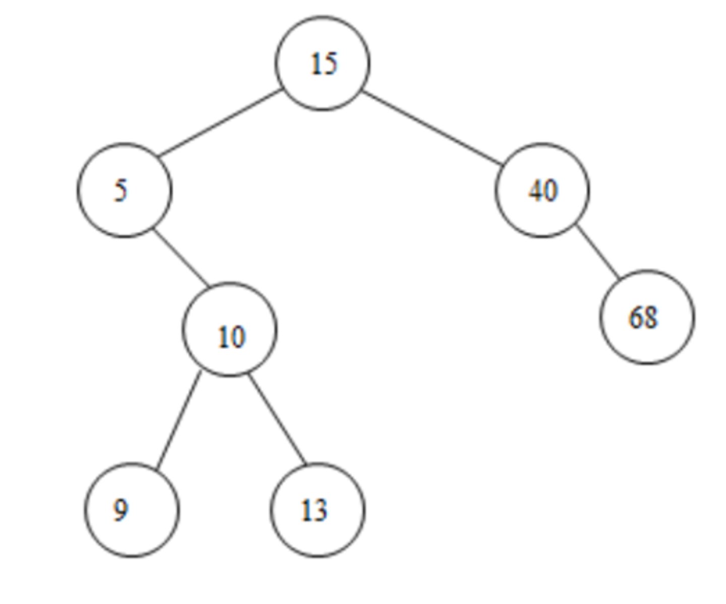 <p>Original:</p><p>---------(15)</p><p>--------/----\</p><p>-----(5)------(40)</p><p>-------\---------\</p><p>-------(10)------(68)</p><p>--------/-\</p><p>------(9)-(13)</p><p>In a binary search tree, all the elements which are less than root or parent node is placed to it's left while all the elements which are more than the root is placed to it's right.</p><p>Here when we delete node 10, it can be placed either with minimum value of its left child or with maximum value of its right child.</p><p>Thus here node 10 can be replaced with node 9 or node 13. In both cases, its property will be maintained.</p><p>After deleting node 10:</p><p>---------(15)</p><p>--------/----\</p><p>-----(5)------(40)</p><p>-----/----------\</p><p>---(13)----------(68)</p><p>-----\</p><p>-----(9)</p><p>or</p><p>---------(15)</p><p>--------/----\</p><p>-----(5)------(40)</p><p>-------\--------\</p><p>-------(9)-----(68)</p><p>-------/</p><p>----(13)</p>