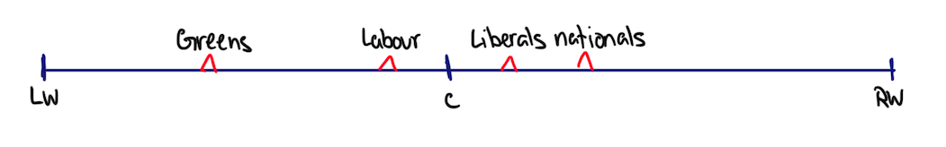 Where the political parties sit on the spectrum.