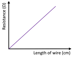 <p>directly proportional</p>
