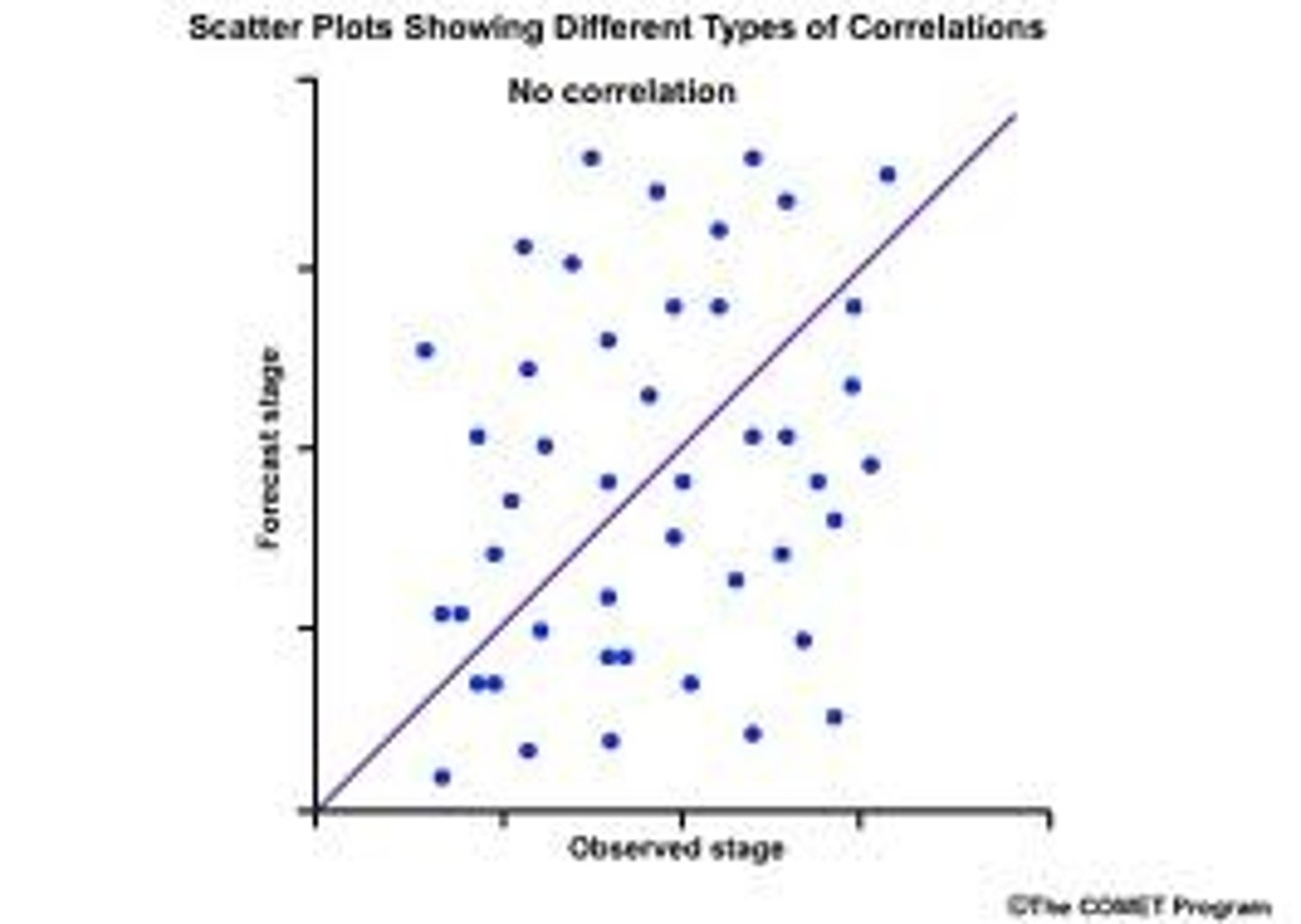 <p>There is no relationship between the data sets</p>