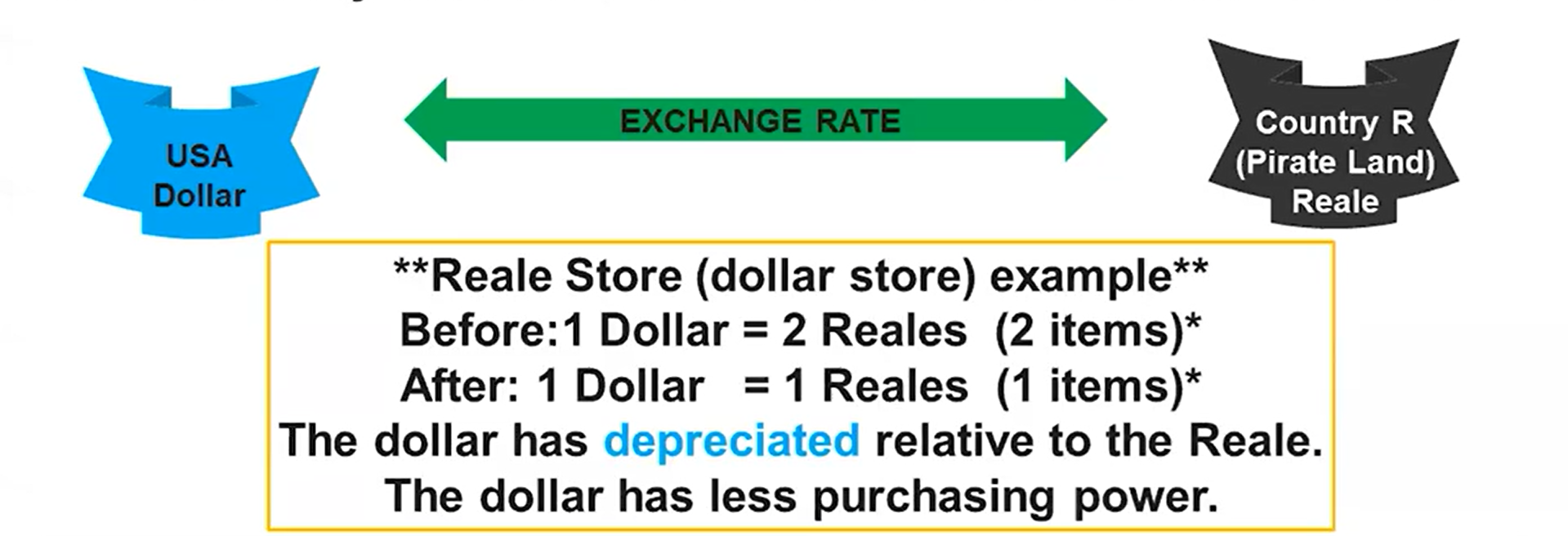 <p>When a currency becomes less valuable in terms of other currencies</p>