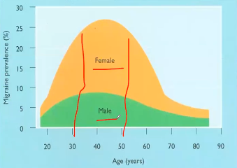 <p>30-50 yo</p><p>Females</p>