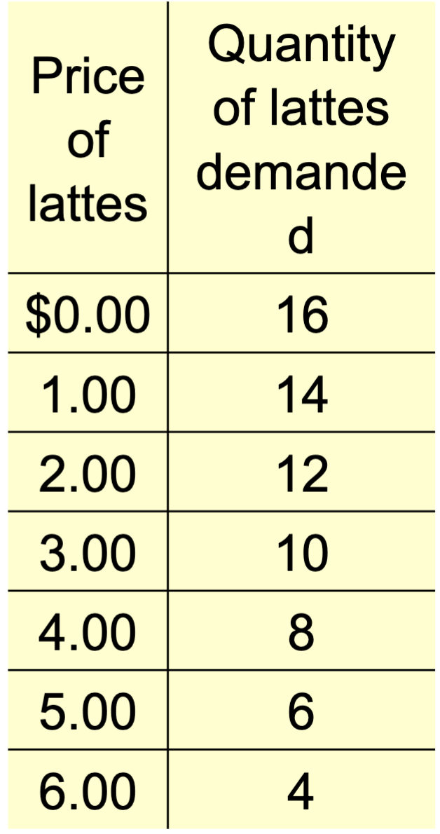 <p>a table that shows the relationship between the price of a good and the quantity demanded</p>