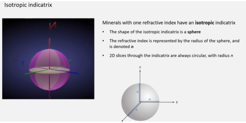 <p>Isotropic indicatrix = minerals with one refractive index, shape = sphere</p><p>Cubic!</p>