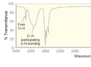 <p>•Concentrated alcohols (too many H-Bonds) will have a broad signal</p><p>• Diluted alcohols give narrower signals</p>