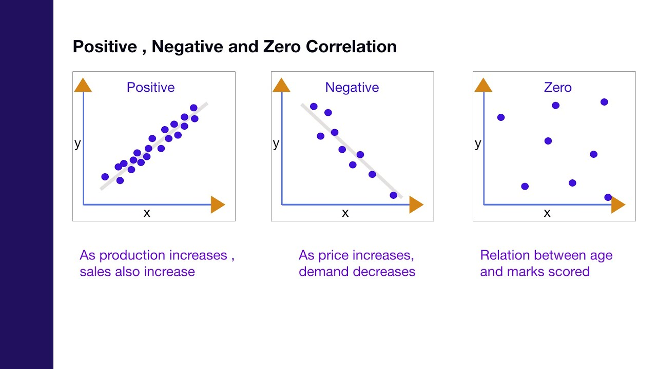 <p>LIKE A LINEAR GRAPH</p><p><strong>Positive correlation: </strong>Two variables change in the same direction (e.g. as job satisfaction increases, word productivity tends to increase) </p><p><strong>Zero correlation: </strong>There is no relationship between two variables (e.g. there is no relationship between the amount of coffee drunk and VCE grades)</p><p><strong>Negative correlation: </strong>Two variables change in opposite directions (e.g. as the amount of alcohol increases, reaction time tends to decrease).</p><p></p>