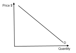 <p>(negatively correlated) when price increases, the quantity demanded of consumer decreases</p>