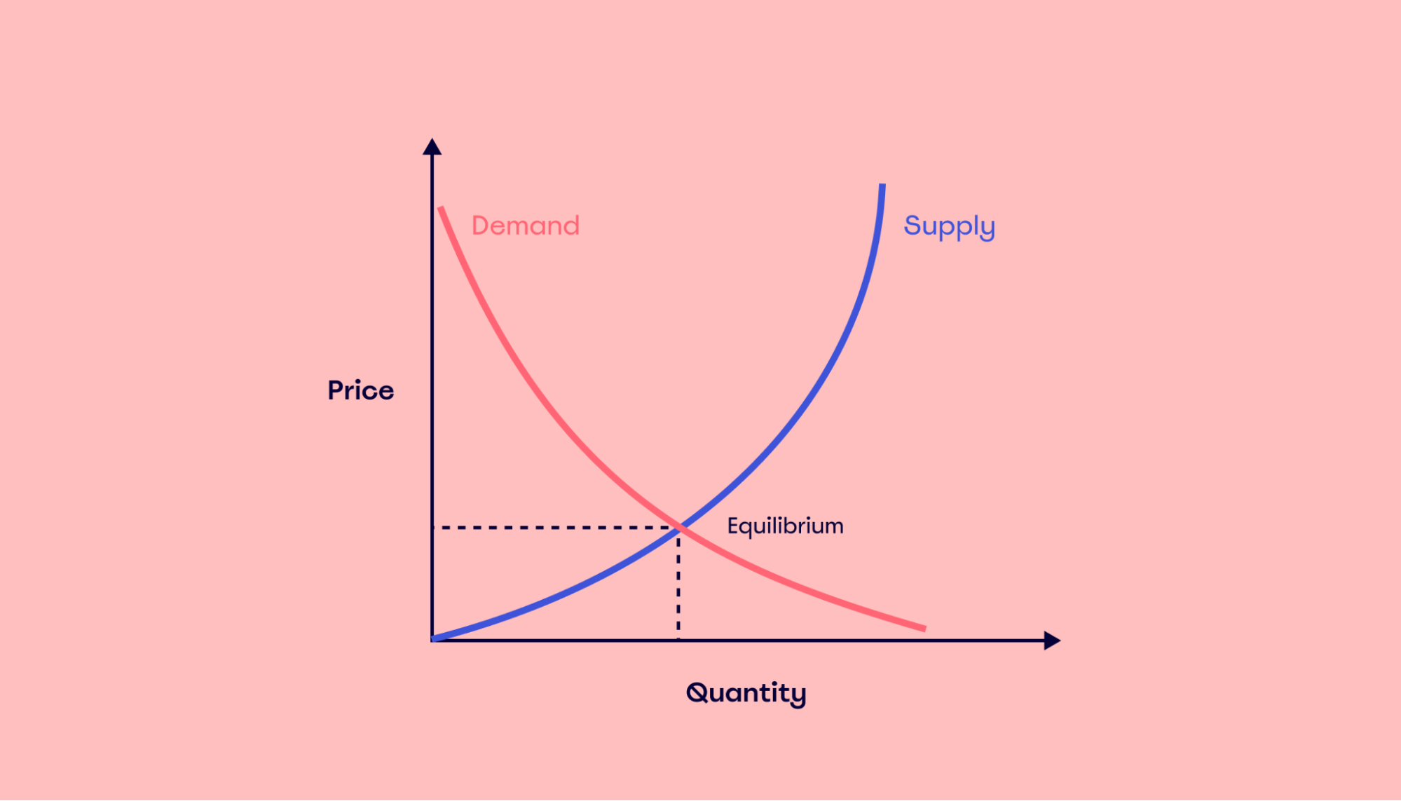 <p>supply and demand curve </p>