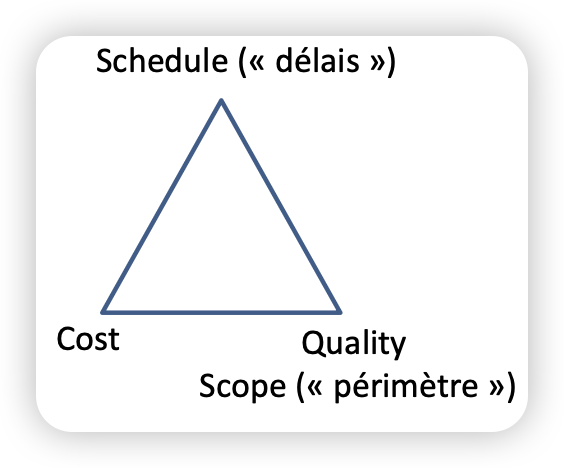 <p>→ Outil qui relie les objectifs, les ressources et les contraintes d'un projet, permettant d'équilibrer les priorités, → compromis.</p>