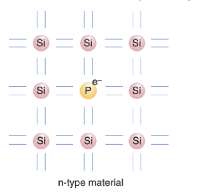 <p>An n-type semiconductor is a type of semiconductor that has been doped with elements that provide extra electrons, resulting in a negative charge carrier concentration. This enhances its electrical conductivity. </p>