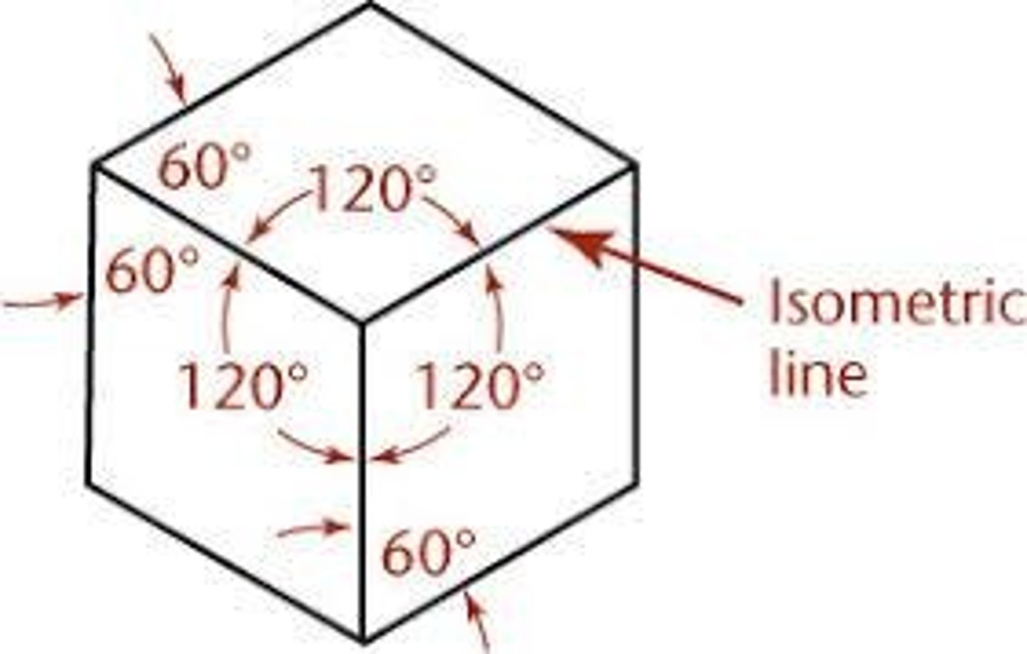 <p>Lines on an isometric drawing that are parallel to one of the three main isometric axes.</p>