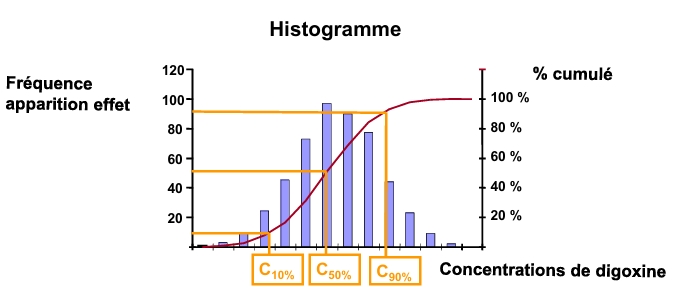 <p>concentration/ probabilité de survenue d’un effet prédéfini</p><p>concentration seuil: concentration à laquelle l’effet survient, varie selon les individus → on a donc une distribution des concentrations seuils dans la population</p><p>permets de déterminer une fenêtre thérapeutique</p>