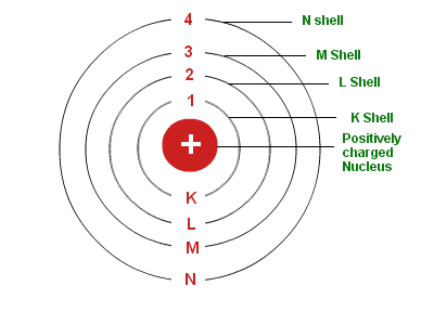 <p>only K-shell -e as they have high binding energy = lower energy state -e </p>